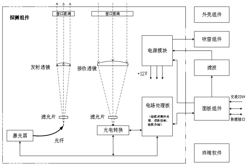 綜合測云儀原理組成框圖
